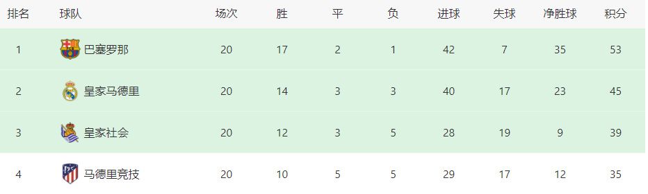 目前，塞维利亚在西甲2胜7平7负积13分，位居积分榜第16位，与降级区同分。